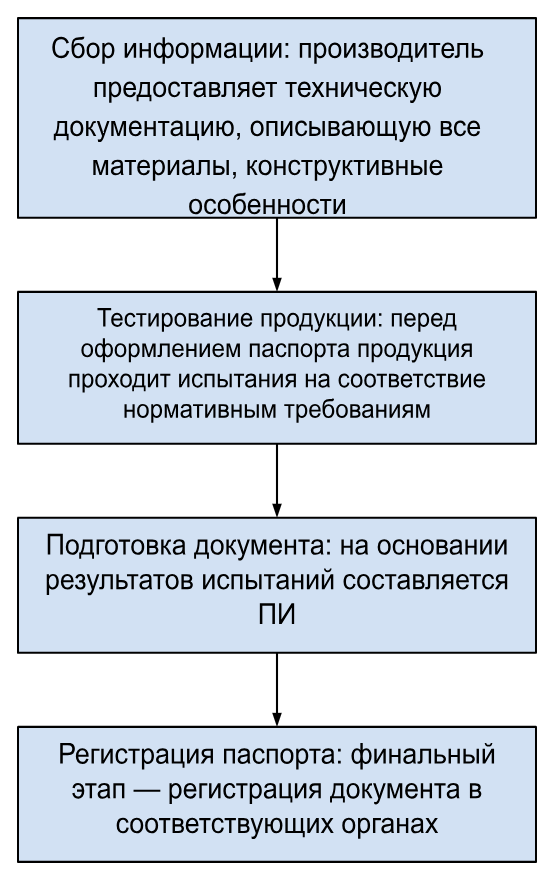 Паспорт изделия на мебель разработка